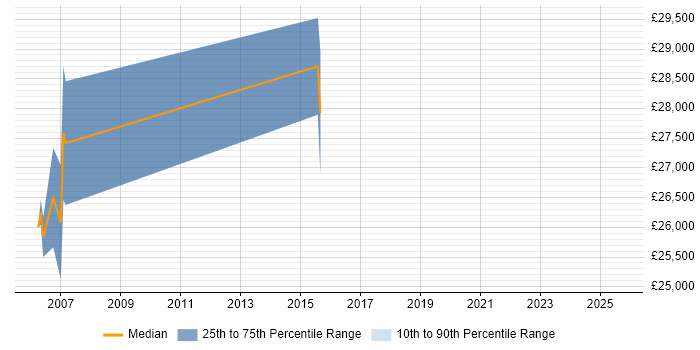 Salary distribution trend for Senior Field Engineer job vacancies in Nottinghamshire Salary distribution trend for Senior Field Engineer job vacancies in Nottinghamshire