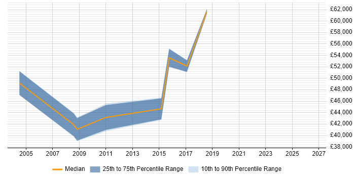 Salary distribution trend for Senior Implementation Consultant job vacancies in Nottinghamshire