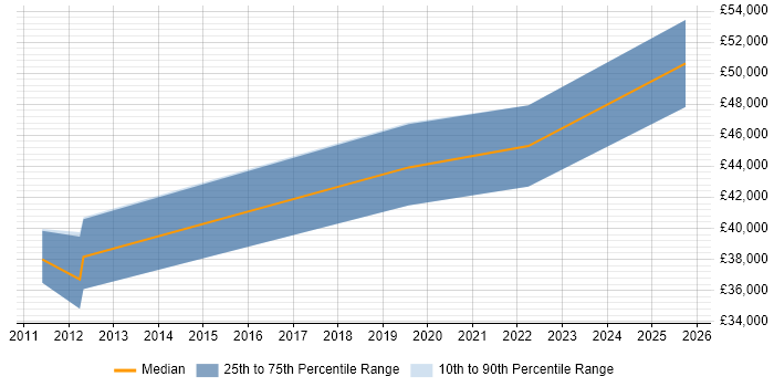 Salary distribution trend for Senior Information Analyst job vacancies in Nottinghamshire