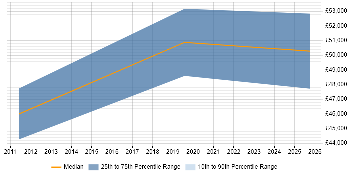 Salary distribution trend for Senior Information Security Analyst job vacancies in Nottinghamshire
