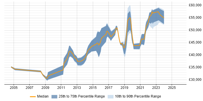 Salary distribution trend for Senior Infrastructure Engineer job vacancies in Nottinghamshire