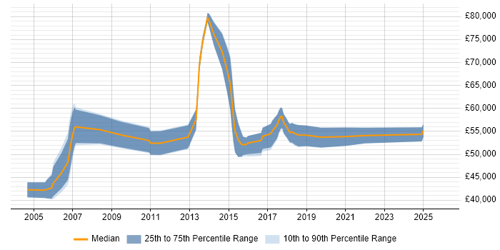 Salary distribution trend for Senior IT Manager job vacancies in Nottinghamshire