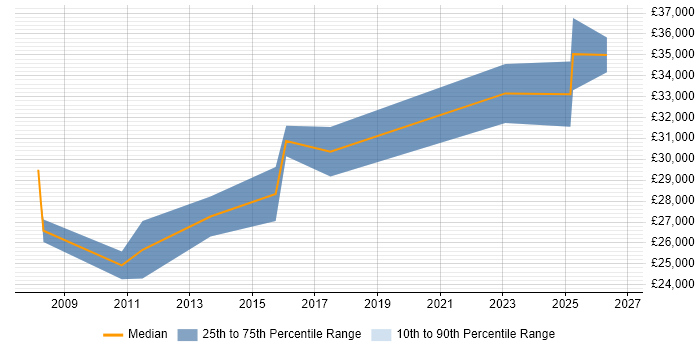 Salary distribution trend for Senior IT Support job vacancies in Nottinghamshire