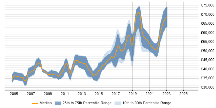 Salary distribution trend for Senior Java Developer job vacancies in Nottinghamshire
