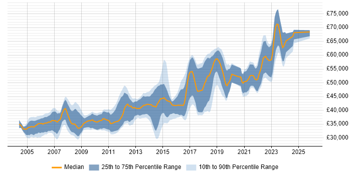 Salary distribution trend for Senior .NET Developer job vacancies in Nottinghamshire
