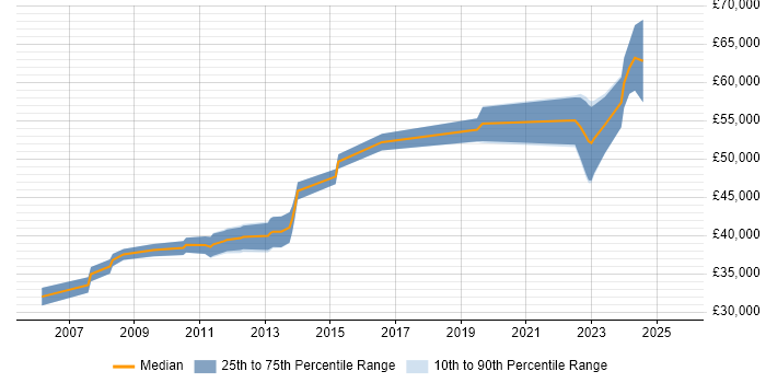 Salary distribution trend for Senior .NET Software Engineer job vacancies in Nottinghamshire Salary distribution trend for Senior .NET Software Engineer job vacancies in Nottinghamshire