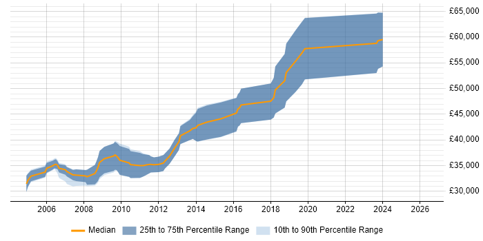 Salary distribution trend for Senior .NET Web Developer job vacancies in Nottinghamshire