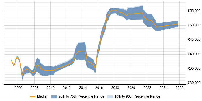 Salary distribution trend for Senior Network Engineer job vacancies in Nottinghamshire
