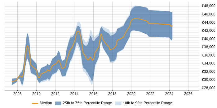 Salary distribution trend for Senior PHP Developer job vacancies in Nottinghamshire