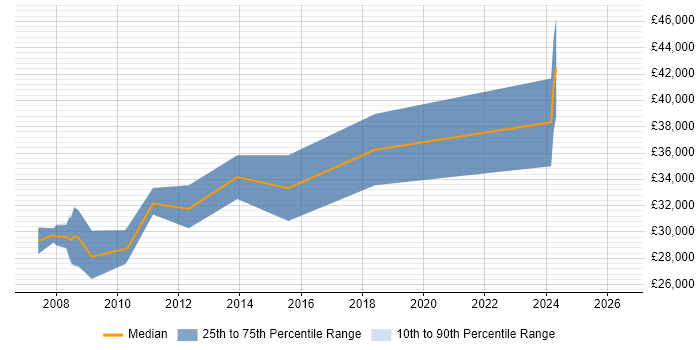 Salary distribution trend for Senior PHP Web Developer job vacancies in Nottinghamshire