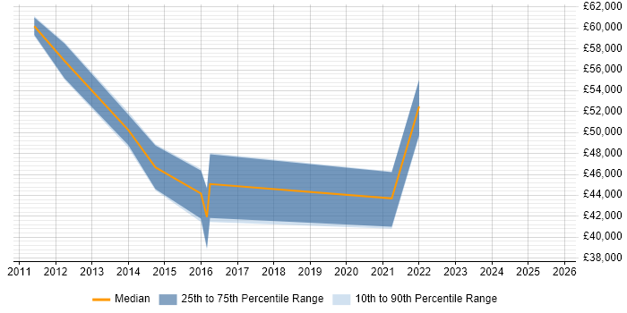 Salary distribution trend for Senior PMO job vacancies in Nottinghamshire
