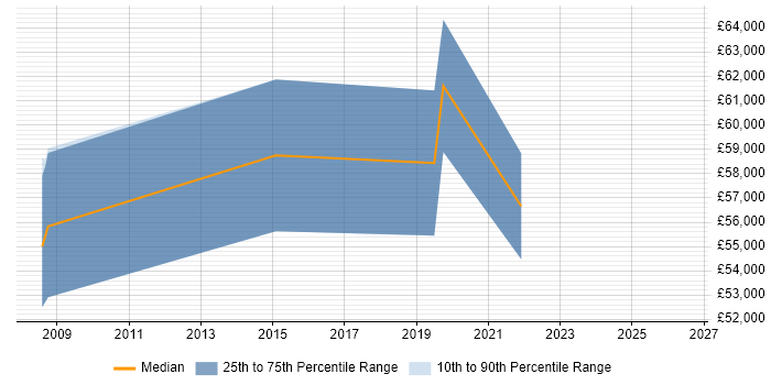 Salary distribution trend for Senior Product Manager job vacancies in Nottinghamshire
