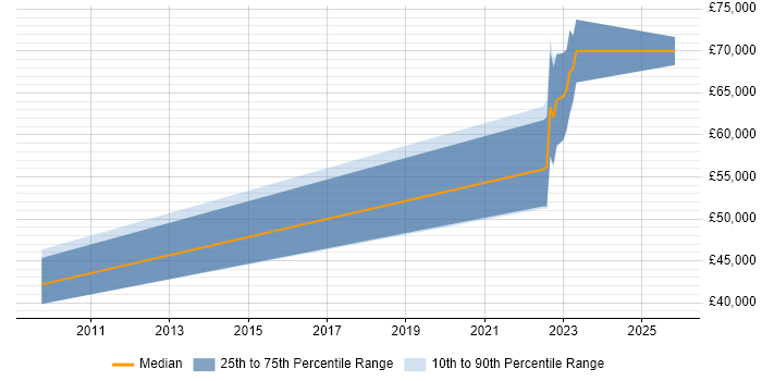 Salary distribution trend for Senior Python Developer job vacancies in Nottinghamshire