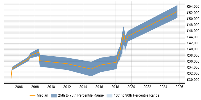 Salary distribution trend for Senior QA Tester job vacancies in Nottinghamshire
