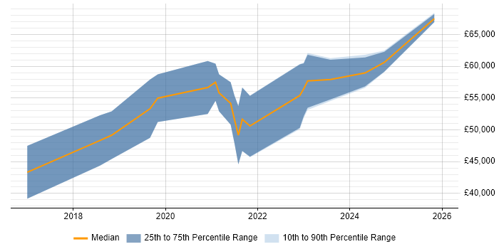 Salary distribution trend for Senior React Developer job vacancies in Nottinghamshire