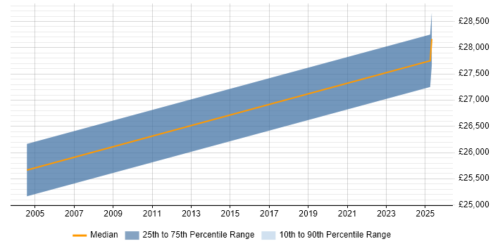 Salary distribution trend for Senior Recruitment Consultant job vacancies in Nottinghamshire