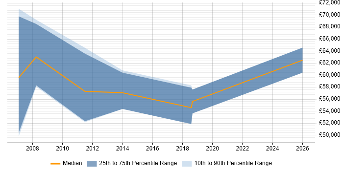 Salary distribution trend for Senior SAP Consultant job vacancies in Nottinghamshire