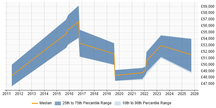 Salary distribution trend for Senior Security Analyst job vacancies in Nottinghamshire