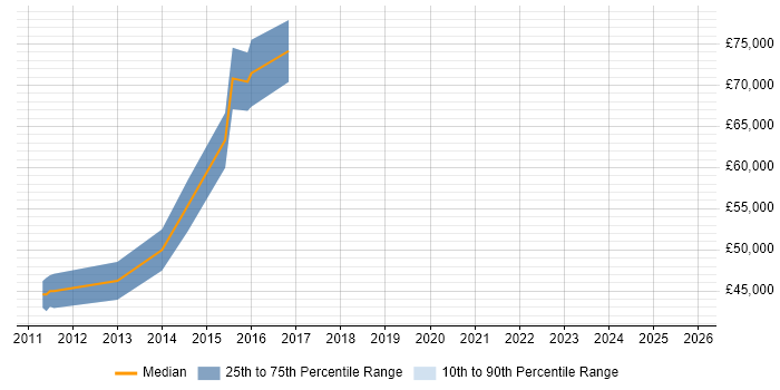 Salary distribution trend for Senior Security Engineer job vacancies in Nottinghamshire