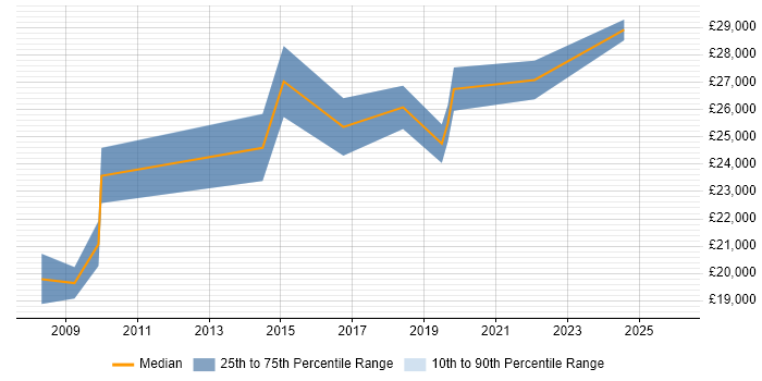 Salary distribution trend for Senior Service Desk Analyst job vacancies in Nottinghamshire