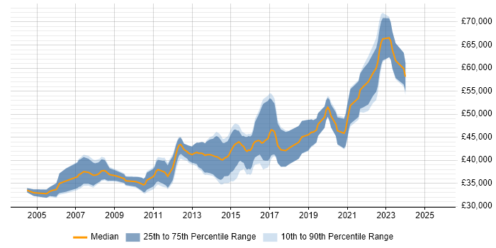 Salary distribution trend for Senior Software Developer job vacancies in Nottinghamshire Salary distribution trend for Senior Software Developer job vacancies in Nottinghamshire