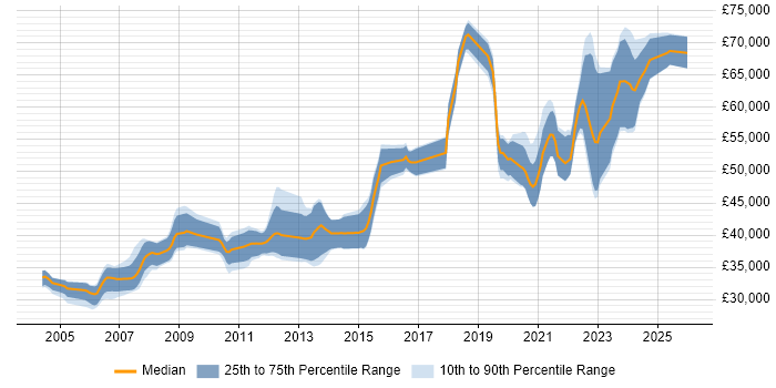 Salary distribution trend for Senior Software Engineer job vacancies in Nottinghamshire