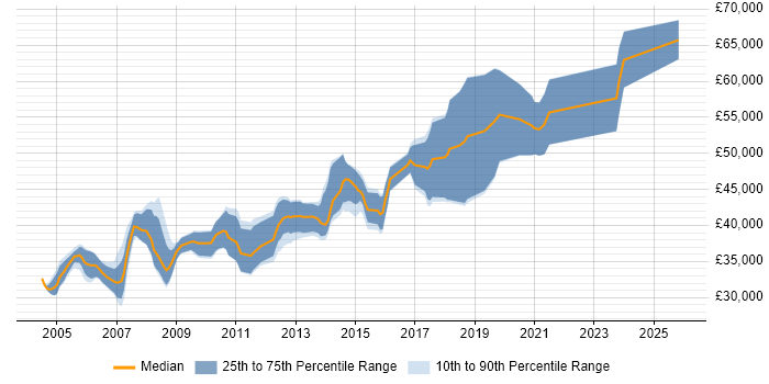 Salary distribution trend for Senior SQL Developer job vacancies in Nottinghamshire