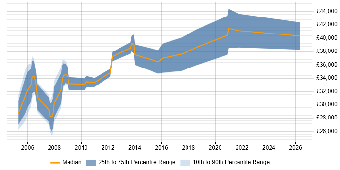 Salary distribution trend for Senior Support Engineer job vacancies in Nottinghamshire