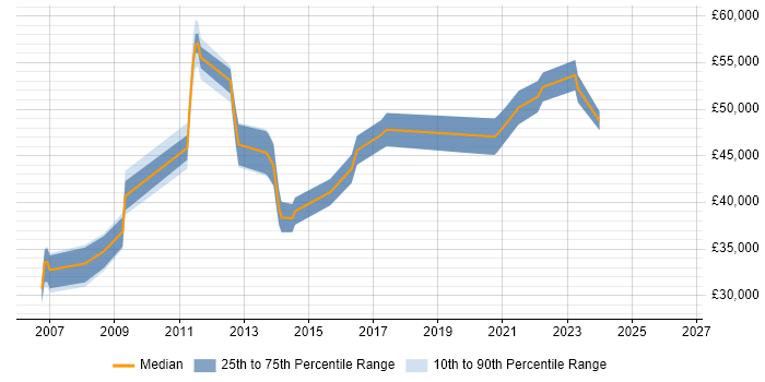 Salary distribution trend for Senior Systems Administrator job vacancies in Nottinghamshire