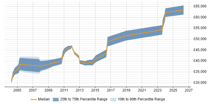 Salary distribution trend for Senior Systems Analyst job vacancies in Nottinghamshire