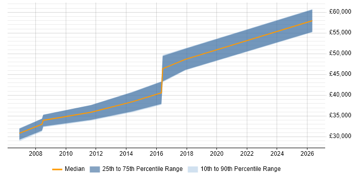 Salary distribution trend for Senior Technical Analyst job vacancies in Nottinghamshire