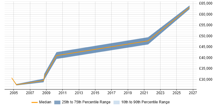 Salary distribution trend for Senior Technical Engineer job vacancies in Nottinghamshire