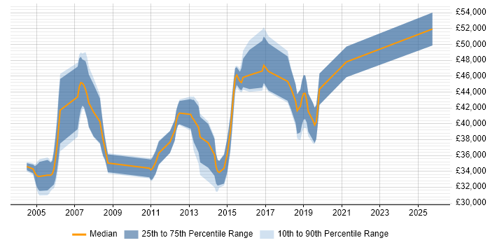 Salary distribution trend for Senior Tester job vacancies in Nottinghamshire