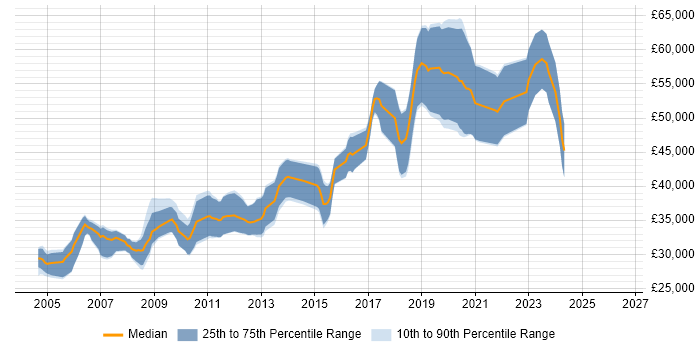 Salary distribution trend for Senior Web Developer job vacancies in Nottinghamshire