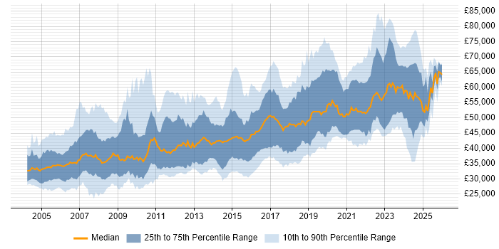 Salary distribution trend for Senior job vacancies in Nottinghamshire