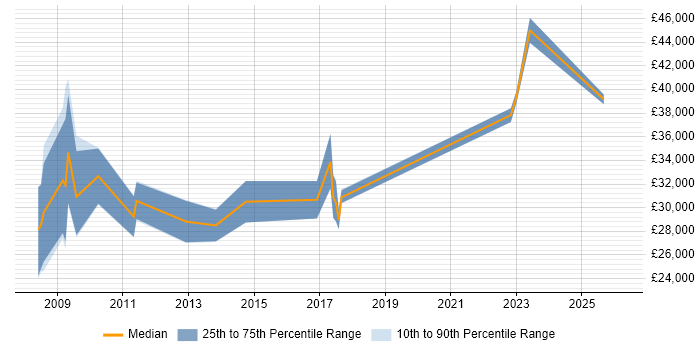 Salary distribution trend for SEO Manager job vacancies in Nottinghamshire