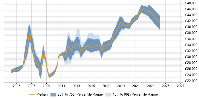 Salary distribution trend for Server Engineer job vacancies in Nottinghamshire