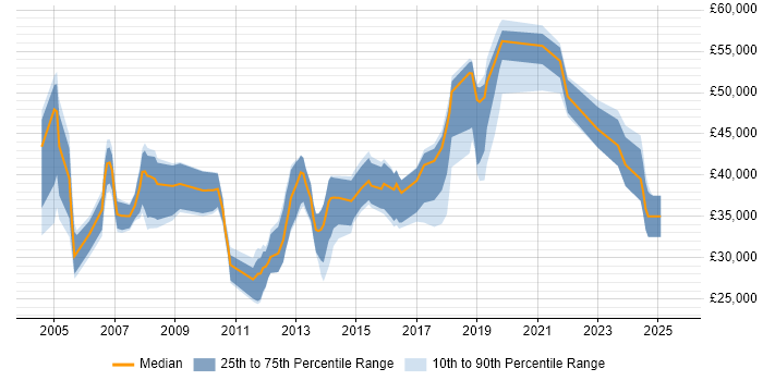 Salary distribution trend for jobs in Nottinghamshire citing Server Management Salary distribution trend for jobs in Nottinghamshire citing Server Management