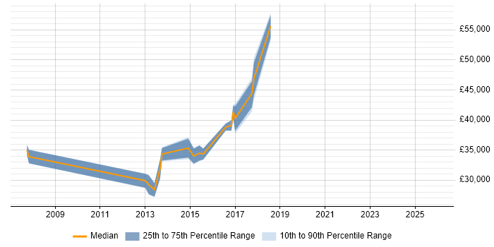 Salary distribution trend for jobs in Nottinghamshire citing Server Monitoring