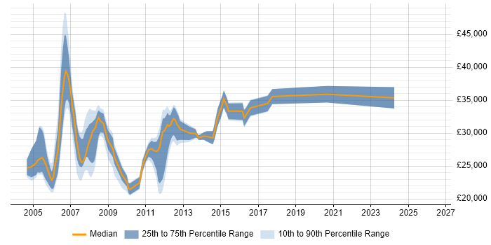 Salary distribution trend for Server Support job vacancies in Nottinghamshire