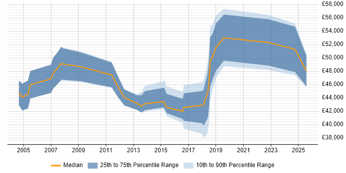 Salary distribution trend for jobs in Nottinghamshire citing Service Delivery Management Salary distribution trend for jobs in Nottinghamshire citing Service Delivery Management