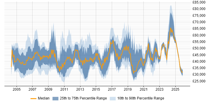 Salary distribution trend for jobs in Nottinghamshire citing Service Delivery