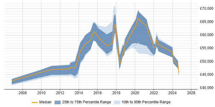 Salary distribution trend for jobs in Nottinghamshire citing Service Design