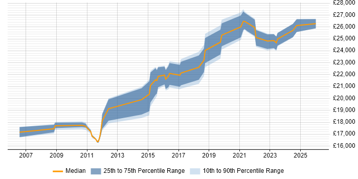 Salary distribution trend for Service Desk Engineer job vacancies in Nottinghamshire