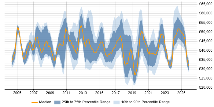 Salary distribution trend for jobs in Nottinghamshire citing Service Management