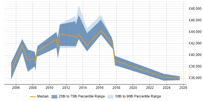 Salary distribution trend for Service Support Manager job vacancies in Nottinghamshire Salary distribution trend for Service Support Manager job vacancies in Nottinghamshire