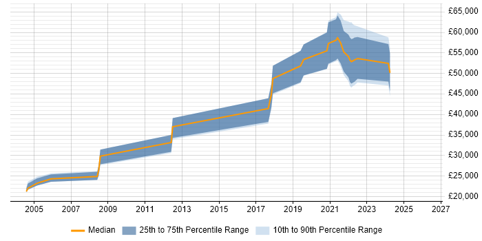 Salary distribution trend for Site Engineer job vacancies in Nottinghamshire