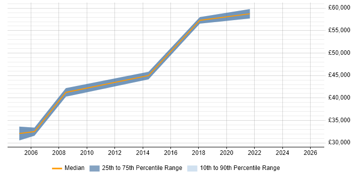 Salary distribution trend for Site Manager job vacancies in Nottinghamshire