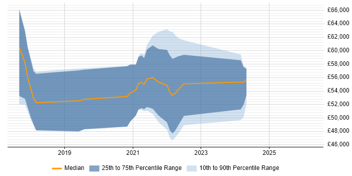 Salary distribution trend for Site Reliability Engineer job vacancies in Nottinghamshire