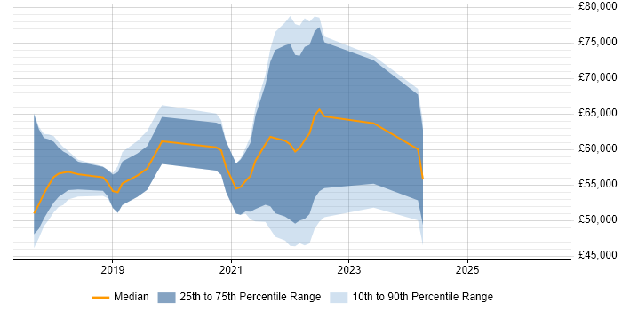 Salary distribution trend for jobs in Nottinghamshire citing Site Reliability Engineering